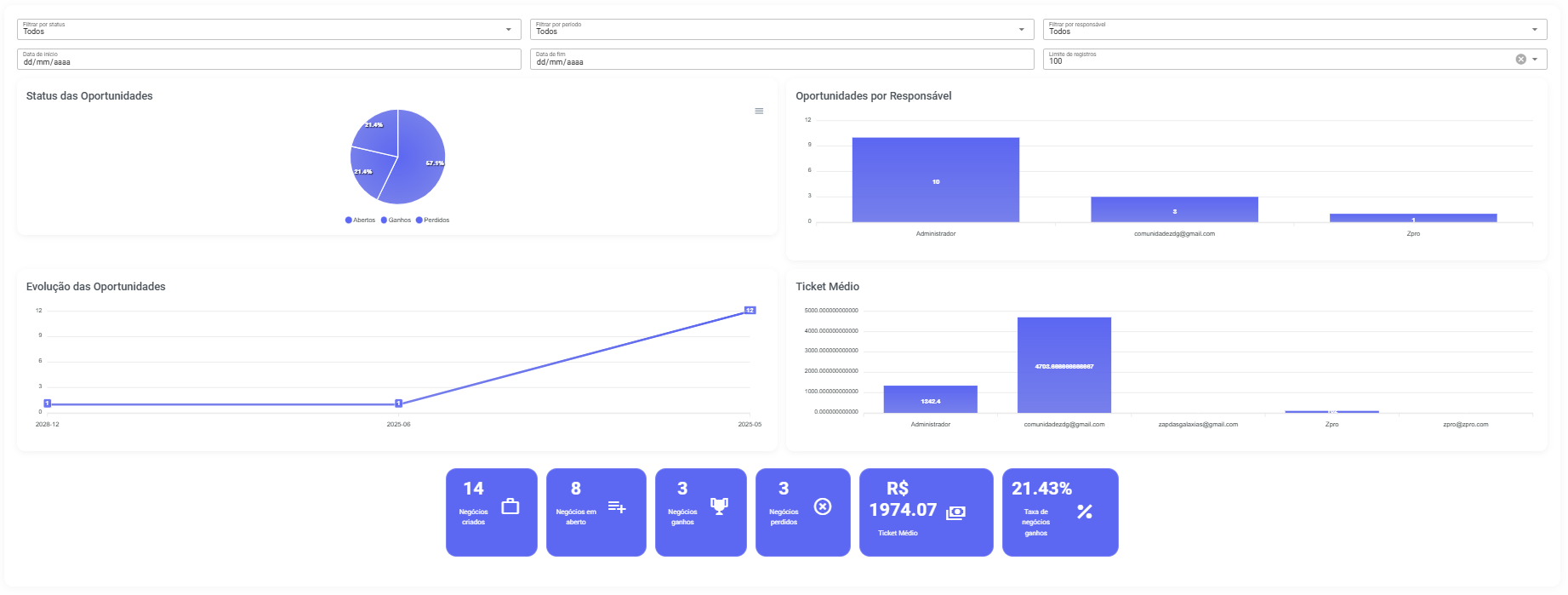 3. Visualizando seus funis e oportunidades — Funil de oportunidades